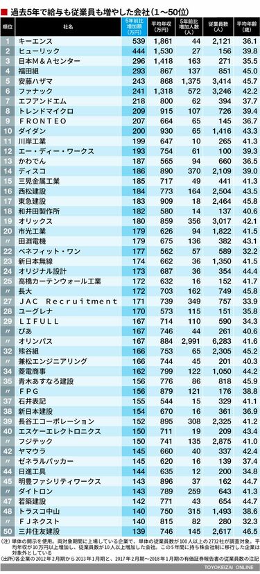 過去5年で｢給与も従業員数も増えた｣500社 1位キーエンスは5年で