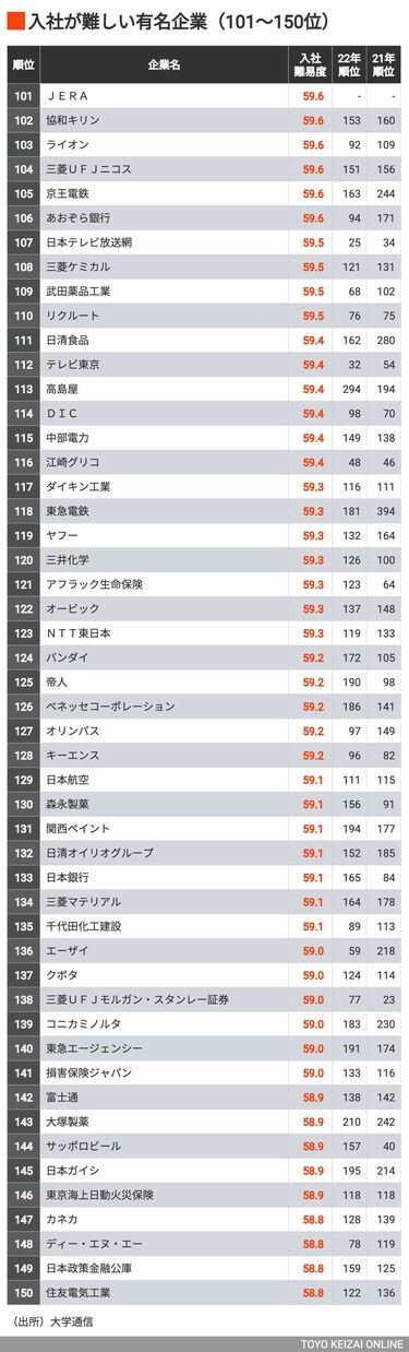 就職偏差値10,000社―新4年生アンケートによる「就職難易度・企業好感度」全調 入るのが難しい「企業入社難易度ランキング2022」最新上位340社