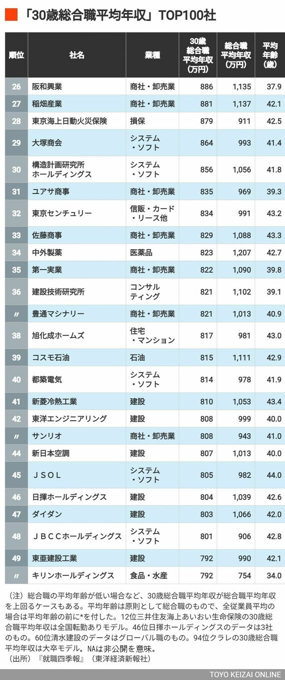 26～50位
