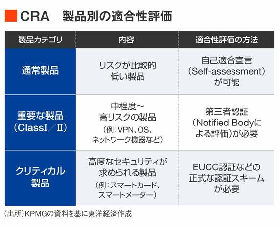 CRA製品別適合性評価の図