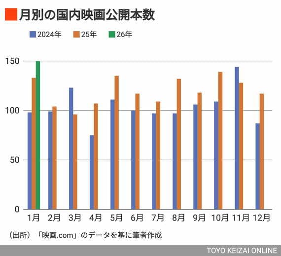 月別の国内映画公開本数