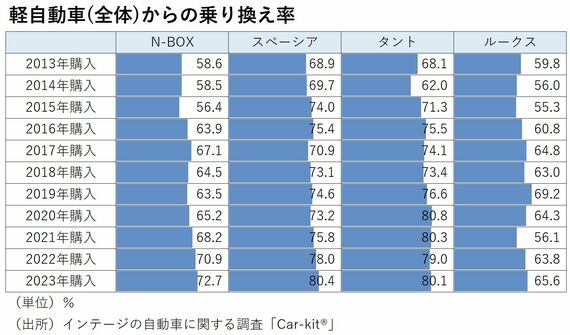 購入年別、軽自動車からの乗り換え率