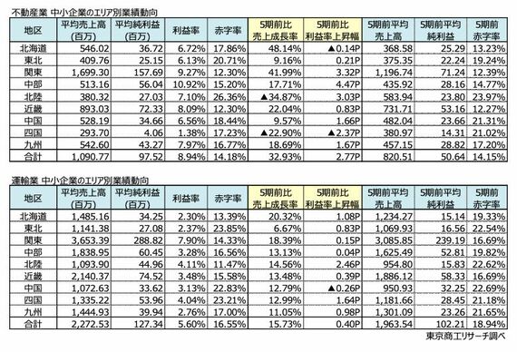 不動産業・運輸業 中小企業のエリア別業績動向（表：東京商工リサーチ）