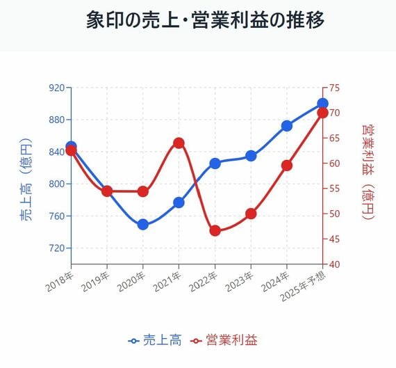 グラフ