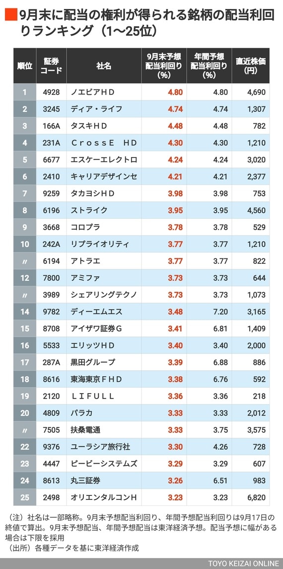 9月配当利回りの高い会社1～25位