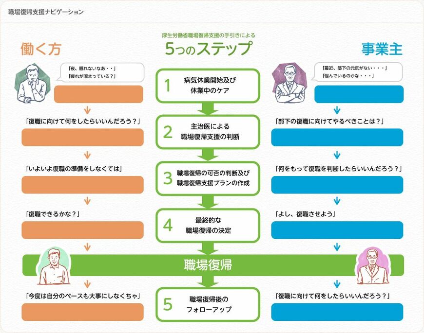 復職までのステップ