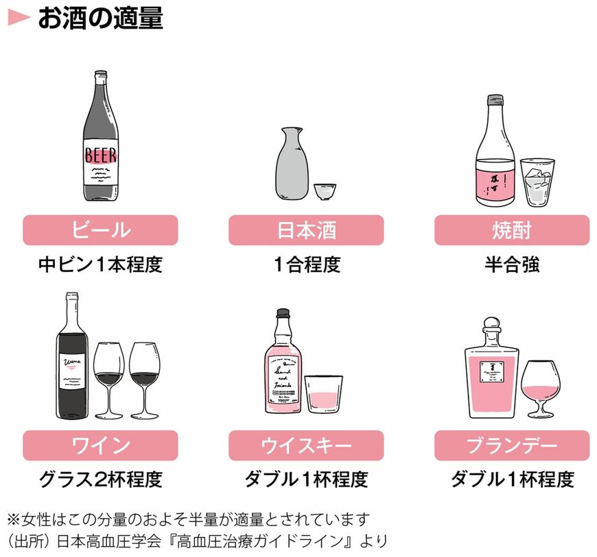 純アルコールで約20グラム程度（女性はこの半分）が「お酒の適量」といわれる。日本酒なら1合程度、ワインならグラス2杯程度（女性はそれぞれ半量）がめやす（出所：日本高血圧学会『高血圧治療ガイドライン』より／『「100年心臓」のつくり方』に掲載）