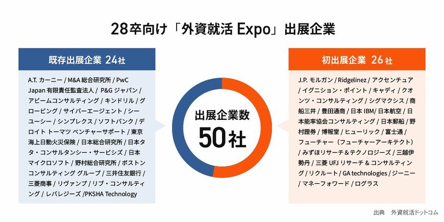 既存の出展企業と初出展企業の一覧（画像：外資就活ドットコム）