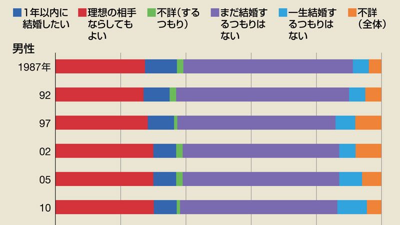 独身の9割が結婚したい 説の根本的な誤解 ソロモンの時代 結婚しない人々の実像 東洋経済オンライン 社会をよくする経済ニュース