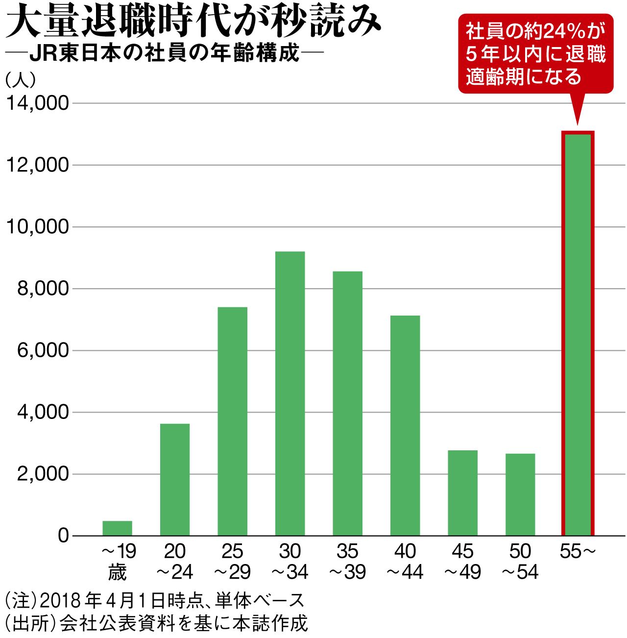 首都圏で 早朝無人 駅 脱鉄道へjr東の焦燥 週刊東洋経済 ビジネス 東洋経済オンライン 経済ニュースの新基準