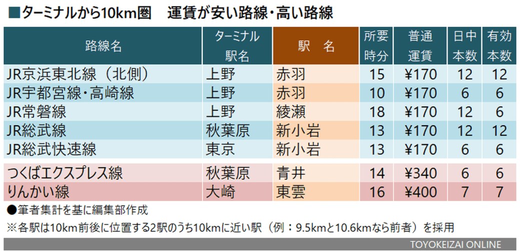 運賃 所要時間 本数で比較 首都圏 便利な路線 通勤電車 東洋経済オンライン 社会をよくする経済ニュース