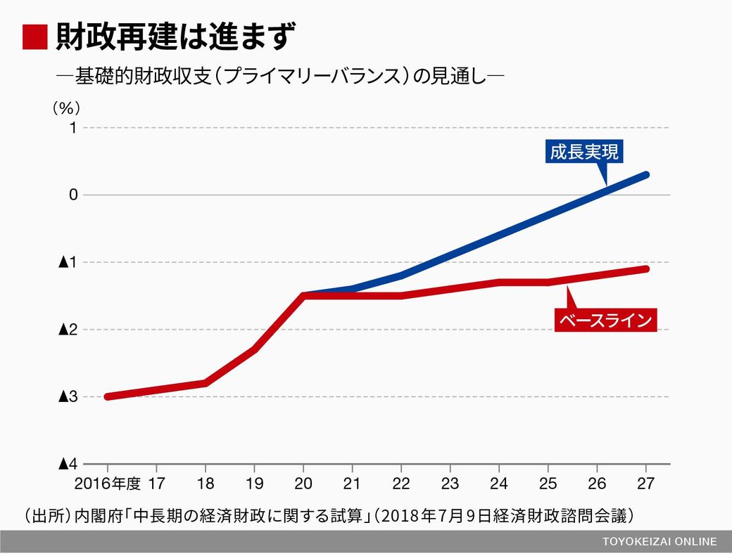 基礎的財政収支