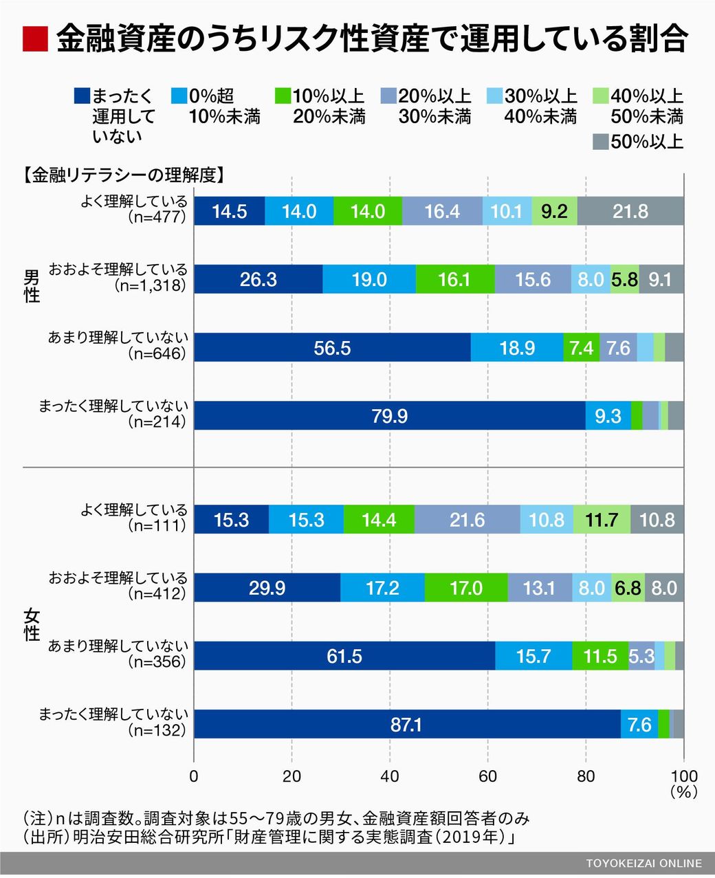 金融資産が多いほど老後準備も万端という現実 家計 貯金 東洋経済オンライン 社会をよくする経済ニュース