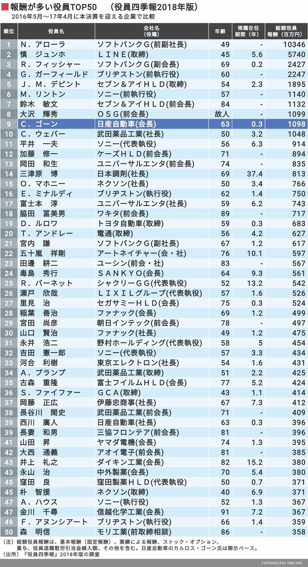 これが過去5年 高額役員報酬 50人リストだ 賃金 生涯給料ランキング 東洋経済オンライン 社会をよくする経済ニュース