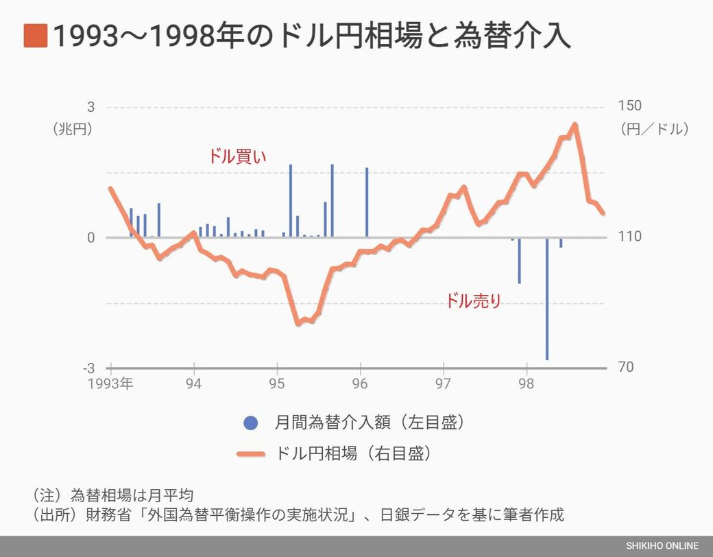 史上最大の為替介入｣でも今の円安が止められない理由｜会社四季報オンライン