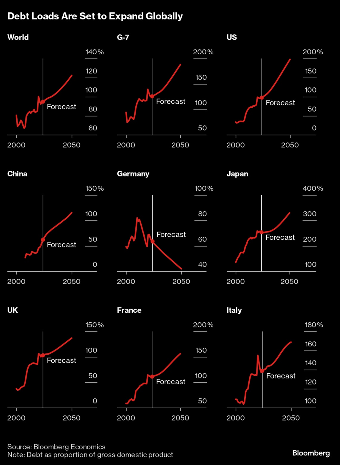世界の公的債務100兆ドル､IMFが各国の財政健全化を訴え｜会社四季報オンライン