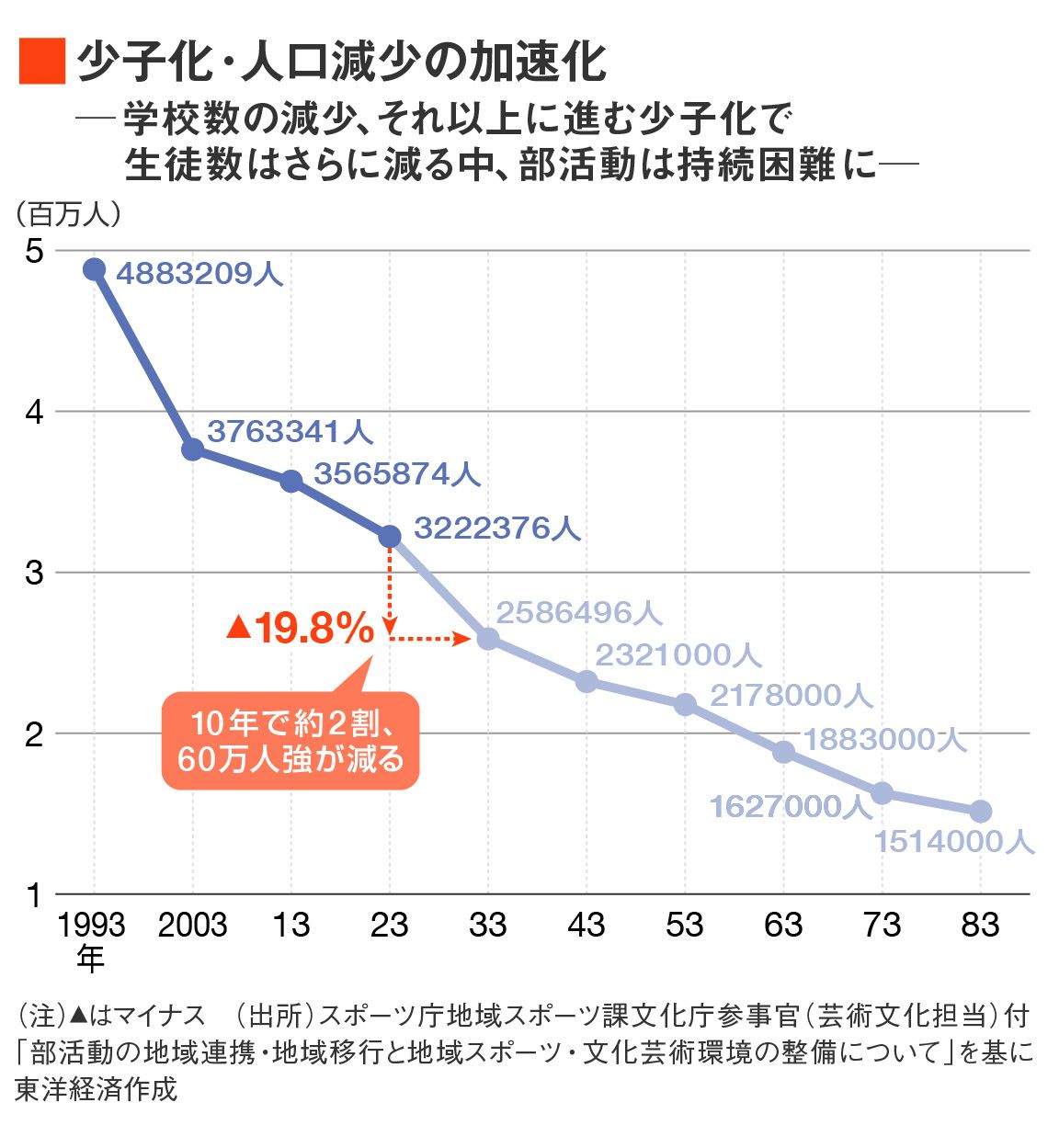 少子化・人口減少の加速