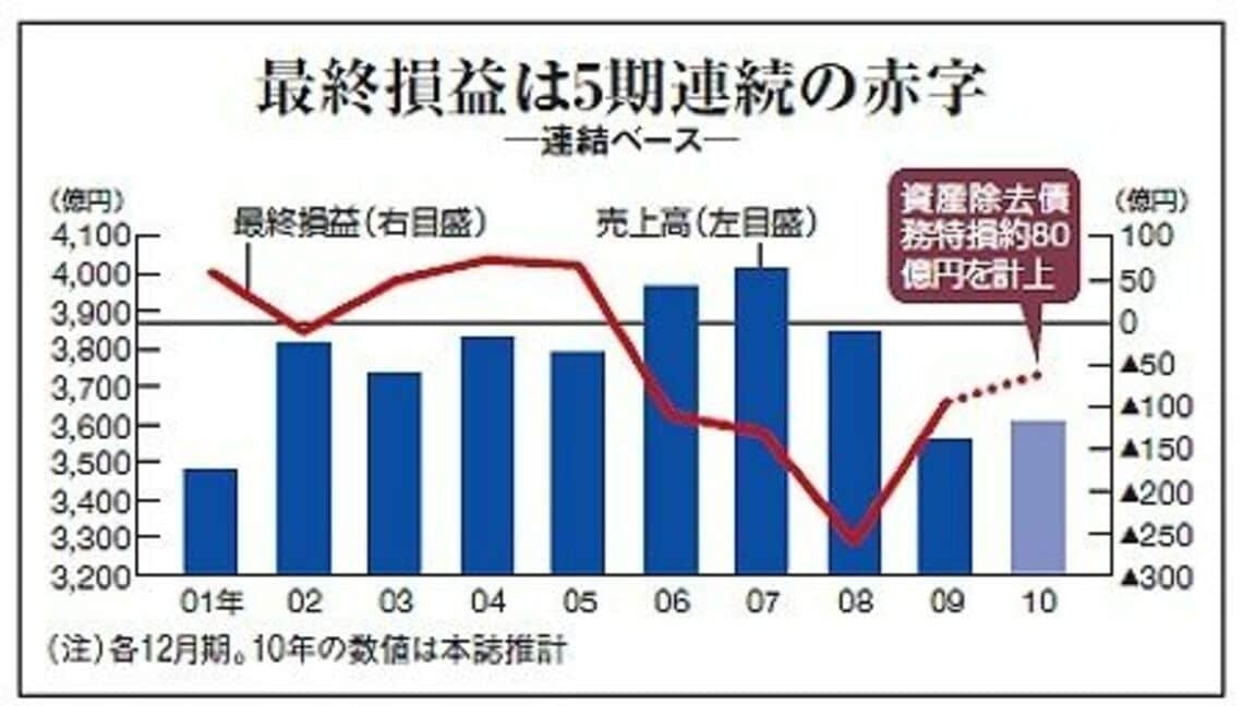 ファンド傘下で出直しのすかいらーく、脱創業者経営への試練《新しい経営の形》 | 企業戦略 | 東洋経済オンライン