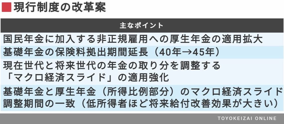 年金改革 河野案と現行改革案の根本的な違い 国内政治 東洋経済オンライン 社会をよくする経済ニュース