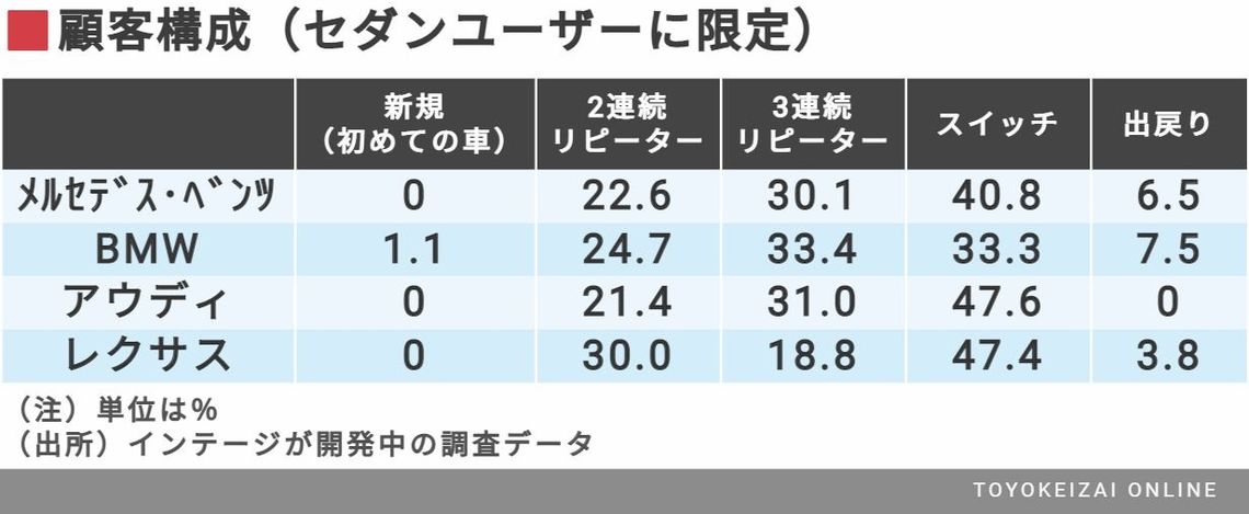 なぜ セダン市場はいつも ベンツ一強 なのか 輸入車 東洋経済オンライン 社会をよくする経済ニュース