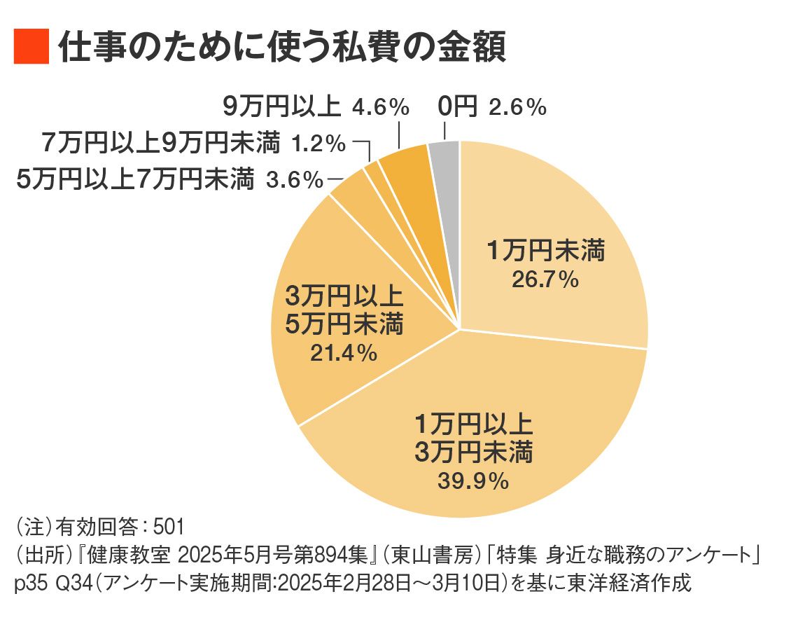 養護教諭の年間の私費利用の金額