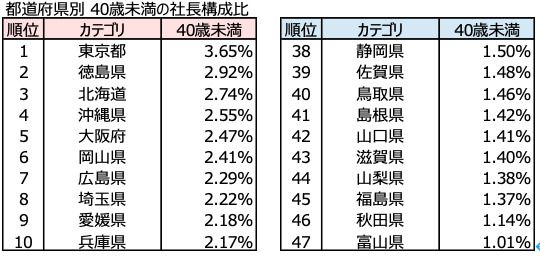 都道府県別40歳未満の社長構成比