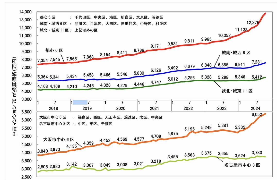 各都市圏中心部の70㎡あたりの中古マンション価格