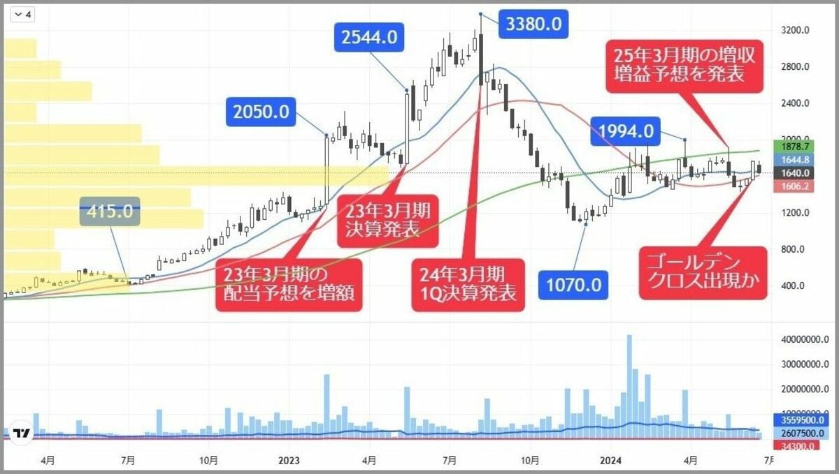 信用買い残が大幅減､ゴールデンクロス間近のエンタメ株｜会社四季報オンライン