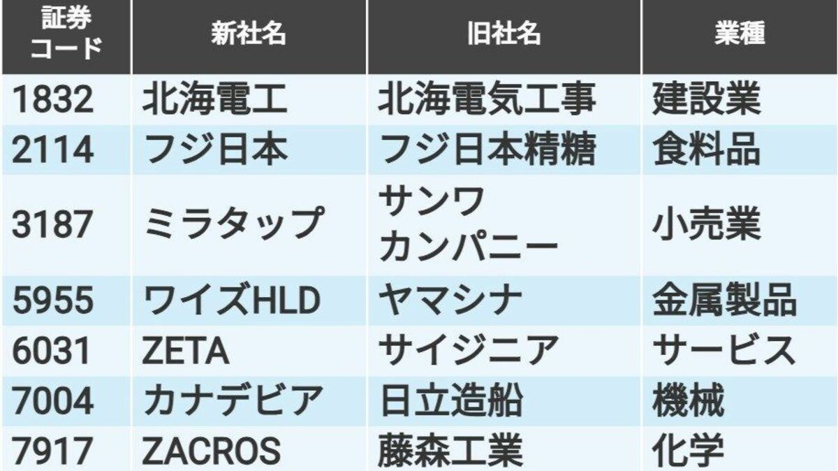 24年10月1日に社名変更した上場銘柄｣合計15社リスト｜会社四季報