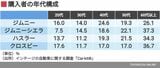 購入者の年代構成