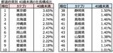 都道府県別40歳未満の社長構成比