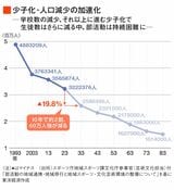 少子化・人口減少の加速