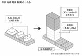 市街地再開発の仕組み