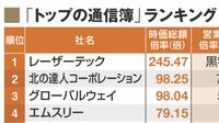 ｢企業価値を高めた経営者｣トップ150社ランキング 首位になったのは半導体検査装置の開発企業