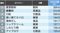 コロナで｢売れた｣｢売れなくなった｣商品トップ30 オミクロン株による感染爆発前夜にどう動いたか