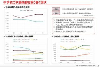 （出所）スポーツ庁地域スポーツ課文化庁参事官（芸術文化担当）付『部活動の地域連携・地域移行と地域スポーツ・文化芸術環境の整備について』