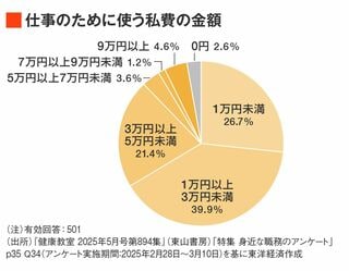 仕事のために年間で使った私費の金額