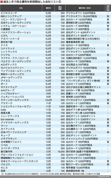 新NISAで急増！過去1年に株主優待を導入した161社リスト | 企業