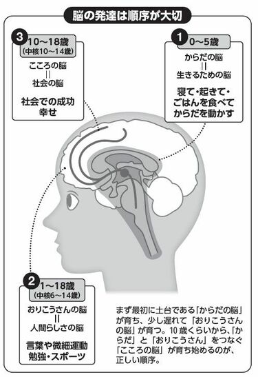 高学歴親が間違う｢先回り子育て｣の落とし穴 脳を育てるには守られる