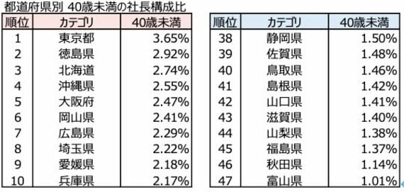 都道府県別40歳未満の社長構成比