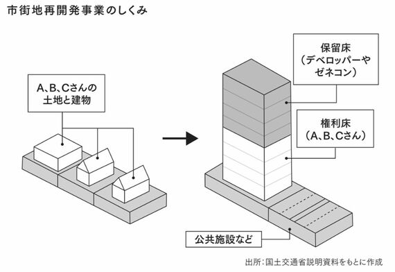 市街地再開発の仕組み