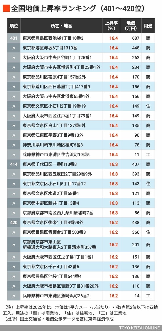 2026年地価上昇率ランキング401〜420位