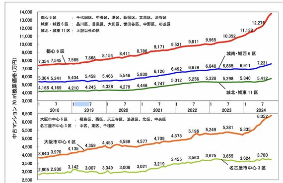 各都市圏中心部の70㎡あたりの中古マンション価格