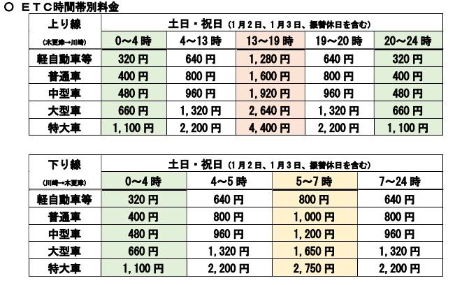 今年度も継続される時間帯別料金の詳細（NEXCO東日本プレスリリースより）