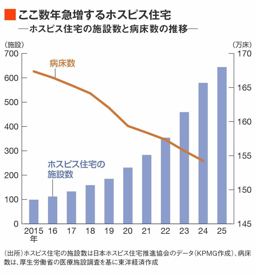 ホスピス住宅の施設数の推移