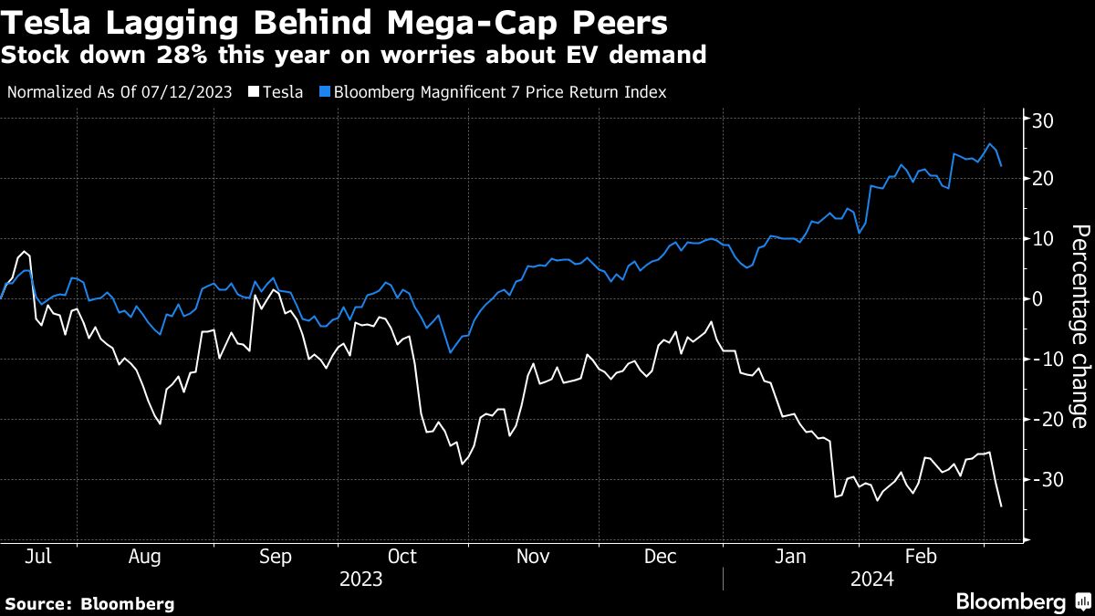 テスラ､2日間で時価総額760億ドルが吹き飛ぶ勢い｜会社四季報オンライン
