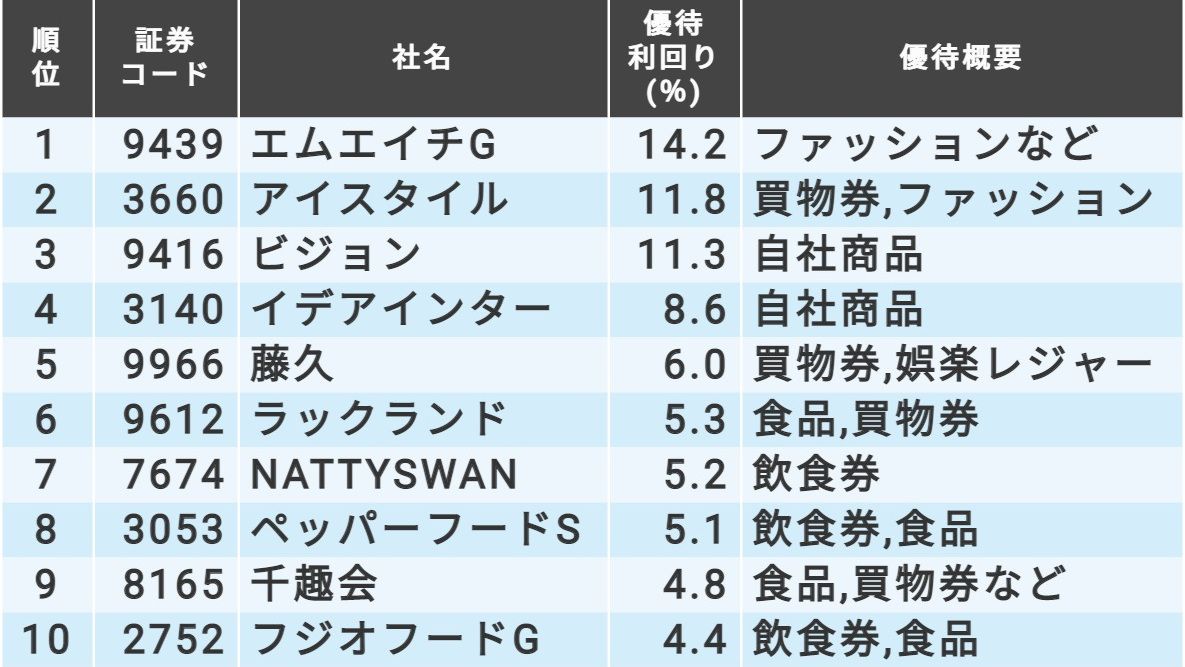 6月に獲得できる株主優待｣年間利回りランキングTOP20｜会社四季報