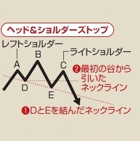 最強の売買シグナル「ヘッド＆ショルダー」｜会社四季報オンライン