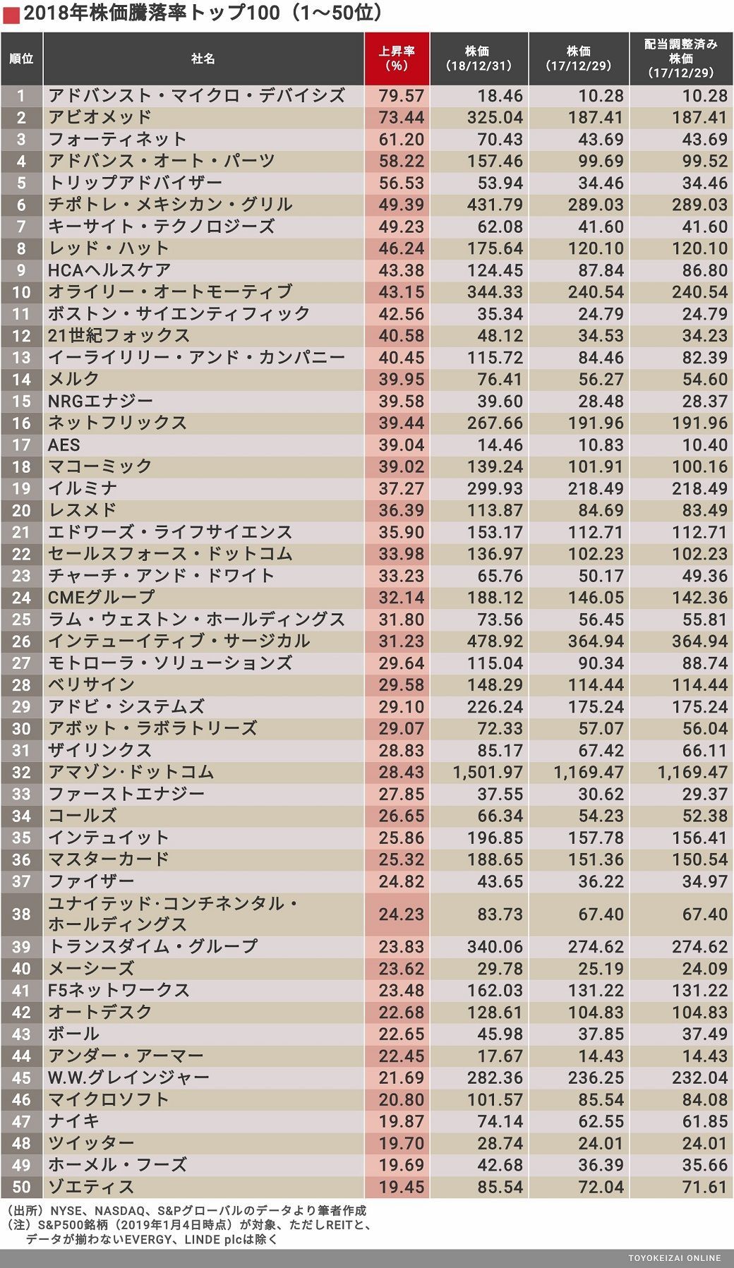 米国主要企業 2018年株価騰落率 ランキング 米国会社四季報 で読み解くアメリカ優良企業 東洋経済オンライン 経済ニュースの新基準