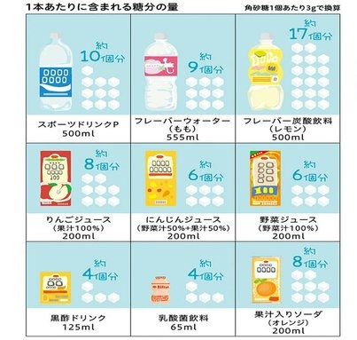 清涼飲料水に含まれる砂糖の量。角砂糖1個あたり3グラムで換算（出典：https://twitter.com/ogatas0520/status/1739594162817970465）